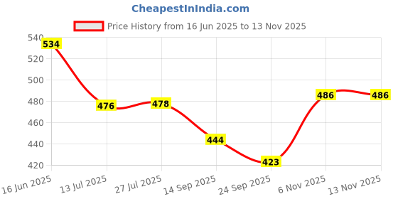 flipkart.com rangwell Rice Paper Hanging Lantern BallWhite_L18 White Paper Hanging Lantern rangwell Price History Graph from 16 Jun 2025 to 13 Nov 2025