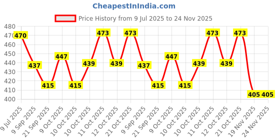 flipkart.com rangwell Rice Paper Hanging Lantern BallWhite_L20 White Paper Hanging Lantern rangwell Price History Graph from 9 Jul 2025 to 24 Nov 2025