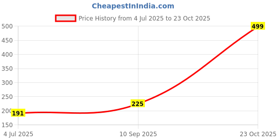 flipkart.com rangwell Unique Black Good Quality Waterproof Colorful Playing Cards rangwell Price History Graph from 4 Jul 2025 to 23 Oct 2025