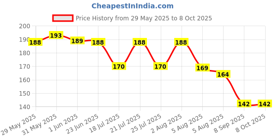 flipkart.com Rangwell USB Type C OTG Adapter Price History Graph from 29 May 2025 to 7 Oct 2025