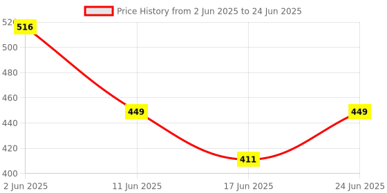flipkart.com Rangwell Vlogging Kit for , Android (With Tripod), with Mini LED Video Light Tripod Kit Price History Graph from 2 Jun 2025 to 24 Jun 2025