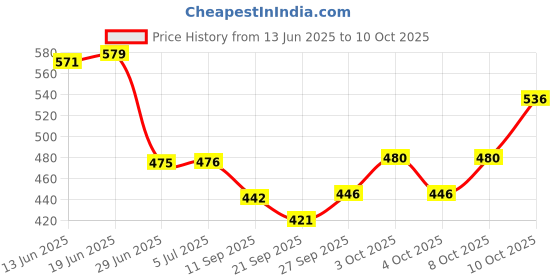 flipkart.com rangwell White Paper Hanging Lantern rangwell Price History Graph from 13 Jun 2025 to 10 Oct 2025