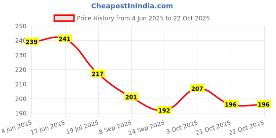 flipkart.com rangwell Wire Clay Modelling Tool - Set of 6 Pieces Hunting wood rangwell Price History Graph from 4 Jun 2025 to 21 Oct 2025