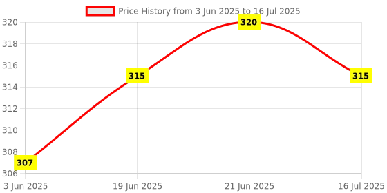 flipkart.com Rangwell Wireless Selfie Stick Stand Remote Flash Light All Smartphones Monopod Kit Tripod Kit, Tripod, Monopod Kit Price History Graph from 3 Jun 2025 to 16 Jul 2025