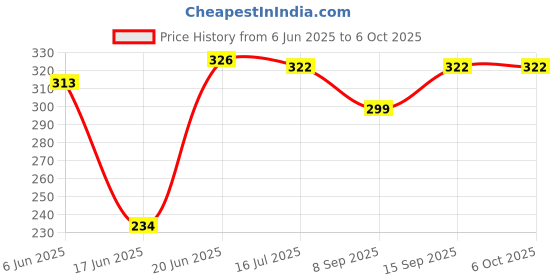 flipkart.com Rangwell Wireless Selfie Stick Stand Remote Flash Light All Smartphones Tripod Kit Tripod Kit, Tripod, Monopod Kit Price History Graph from 6 Jun 2025 to 6 Oct 2025