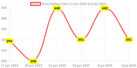 flipkart.com Rangwell Wireless Selfie Stick Stand Remote Flash Light All Smartphones Tripod Kit Tripod Kit, Tripod, Monopod Kit Price History Graph from 17 Jun 2025 to 9 Jul 2025