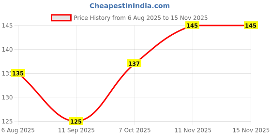 flipkart.com haniza rani 6 soup spoon Stainless Steel Soup Spoon Set haniza Price History Graph from 6 Aug 2025 to 14 Nov 2025
