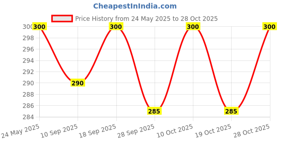 flipkart.com feelblue Rani Medium Bath Robe feelblue Price History Graph from 24 May 2025 to 27 Oct 2025