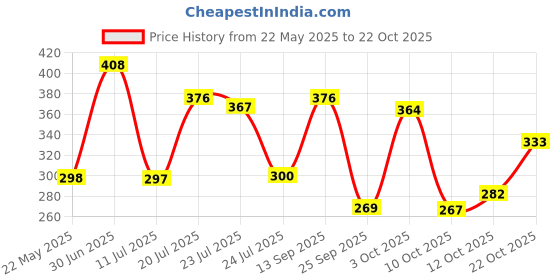flipkart.com elevanto Rani Medium Bath Robe elevanto Price History Graph from 22 May 2025 to 22 Oct 2025
