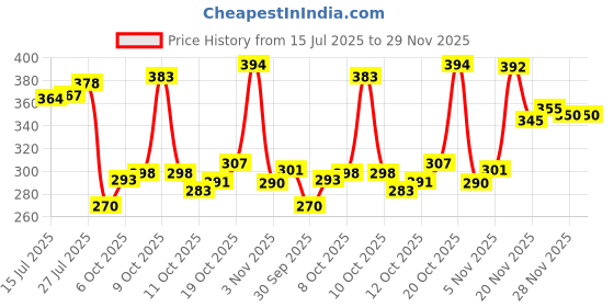 flipkart.com flipkart smartbuy Rani-Navy Free Size Bath Robe flipkart smartbuy Price History Graph from 15 Jul 2025 to 29 Nov 2025