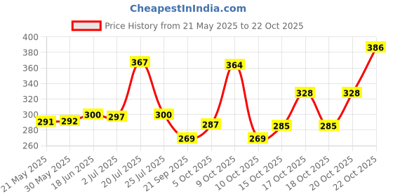 flipkart.com elevanto Rani-Navy XXL Bath Robe elevanto Price History Graph from 21 May 2025 to 22 Oct 2025