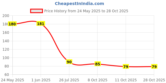 flipkart.com newsparsh Rani Nose Clip Unisex Stop Snoring Anti Snore Sleep Silicone Magnetic Nose Shaper newsparsh Price History Graph from 24 May 2025 to 28 Oct 2025