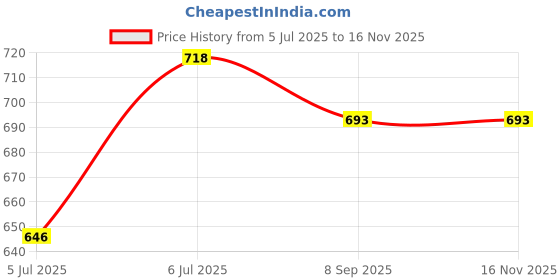 flipkart.com rani prints Floral Print Pure Cotton Stitched Anarkali Gown rani prints Price History Graph from 5 Jul 2025 to 16 Nov 2025