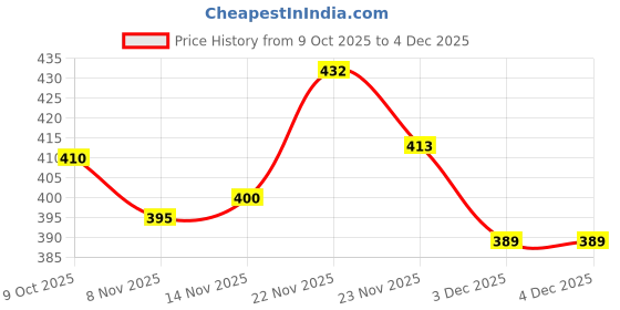 flipkart.com rani prints jaipur Women Printed Viscose Rayon Anarkali Kurta rani prints jaipur Price History Graph from 9 Oct 2025 to 4 Dec 2025