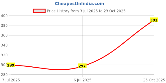 flipkart.com elevanto Rani Small Bath Robe elevanto Price History Graph from 3 Jul 2025 to 23 Oct 2025