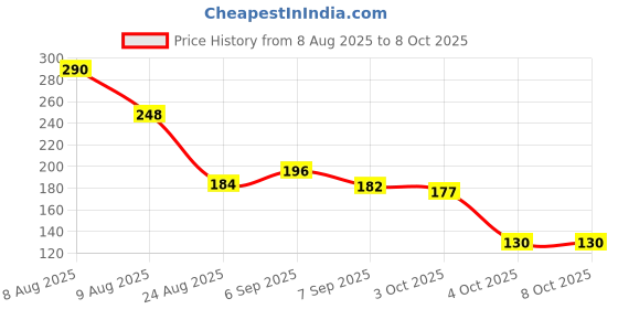 flipkart.com ranic Empty Cutlery Holder Case ranic Price History Graph from 8 Aug 2025 to 8 Oct 2025