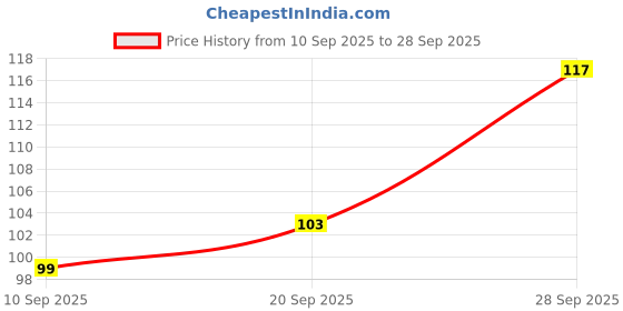 flipkart.com ranic Plastic Sprout Maker - 1100 ml ranic Price History Graph from 10 Sep 2025 to 28 Sep 2025