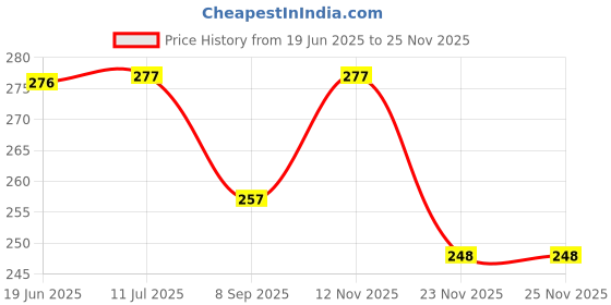 flipkart.com ranipari 16 Pcs Creative Nice Coffee Stencil Coffee Template Strew Spray Art Stencils Coffee Stencil Coffee Stencil Stencil ranipari Price History Graph from 19 Jun 2025 to 23 Nov 2025