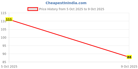 flipkart.com Ranisaa Shubh Deepavali Red Toran Toran ranisaa Price History Graph from 5 Oct 2025 to 9 Oct 2025