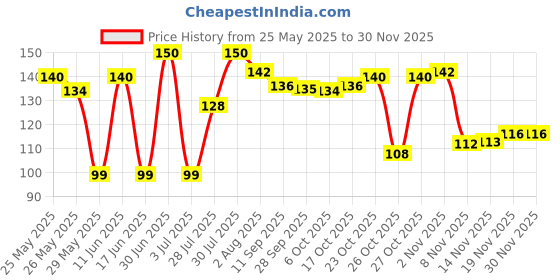 flipkart.com ranisati Bio-degradable Disposable Wooden Forks, 14 Cm, 100 Pieces Disposable Wooden Serving Fork Set ranisati Price History Graph from 25 May 2025 to 29 Nov 2025