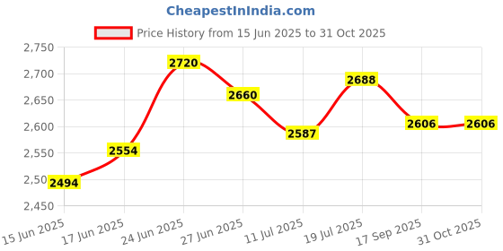 flipkart.com ranisati Solid Wood Office Table ranisati Price History Graph from 15 Jun 2025 to 31 Oct 2025
