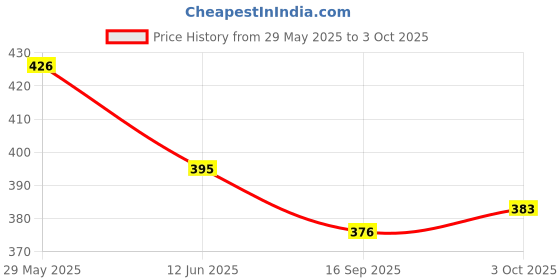 flipkart.com ranisatiya creation Cotton Blend Embroidered Multicolor Women Dupatta ranisatiya creation Price History Graph from 29 May 2025 to 3 Oct 2025