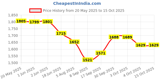 flipkart.com ranisatiya creation Georgette Embroidered Red Women Dupatta ranisatiya creation Price History Graph from 20 May 2025 to 15 Oct 2025