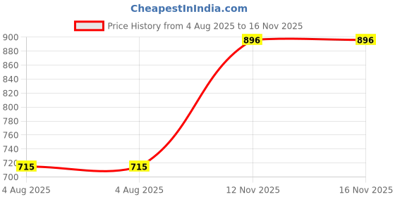 flipkart.com ranisatiya creation Georgette Embroidered Red Women Dupatta ranisatiya creation Price History Graph from 4 Aug 2025 to 15 Nov 2025