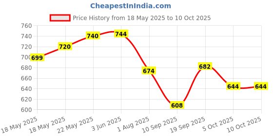 flipkart.com ranisatiya creation Poly Georgette Embroidered Multicolor Women Dupatta ranisatiya creation Price History Graph from 18 May 2025 to 10 Oct 2025
