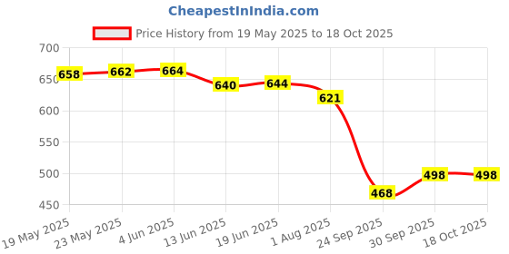 flipkart.com ranisatiya creation Poly Georgette Embroidered Multicolor Women Dupatta ranisatiya creation Price History Graph from 19 May 2025 to 18 Oct 2025