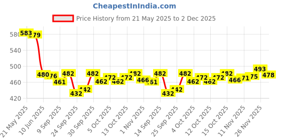 flipkart.com ranisatiya creation Poly Georgette Embroidered Red Women Dupatta ranisatiya creation Price History Graph from 21 May 2025 to 2 Dec 2025