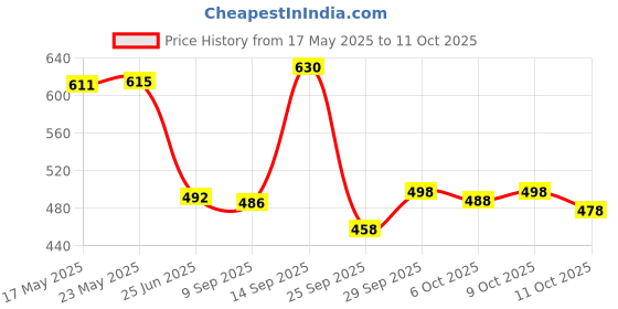flipkart.com ranisatiya creation Poly Georgette Embroidered Red Women Dupatta ranisatiya creation Price History Graph from 17 May 2025 to 11 Oct 2025