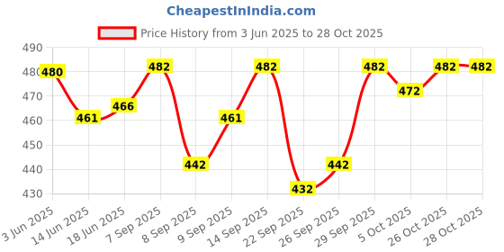flipkart.com ranisatiya creation Poly Georgette Embroidered Red Women Dupatta ranisatiya creation Price History Graph from 3 Jun 2025 to 28 Oct 2025