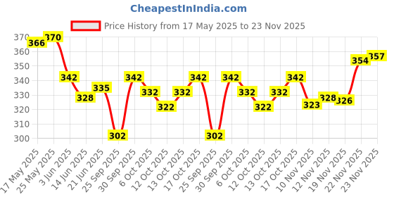 flipkart.com ranisatiya creation Poly Georgette Printed Red Women Dupatta ranisatiya creation Price History Graph from 17 May 2025 to 23 Nov 2025