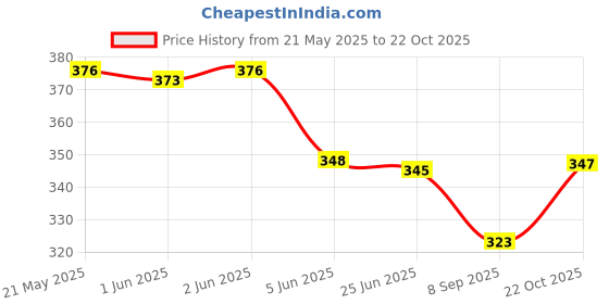 flipkart.com ranisatiya creation Poly Georgette Printed Red Women Dupatta ranisatiya creation Price History Graph from 21 May 2025 to 22 Oct 2025