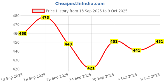 flipkart.com ranisatiya creation Poly Georgette Printed Red Women Dupatta ranisatiya creation Price History Graph from 13 Sep 2025 to 9 Oct 2025