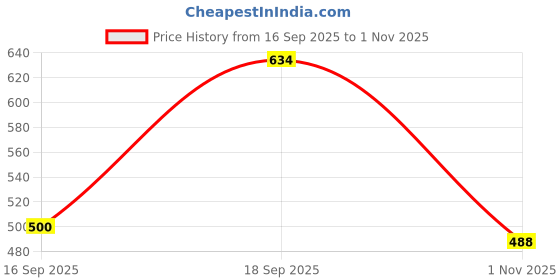 flipkart.com ranisatiya creation Poly Georgette Printed Red Women Dupatta ranisatiya creation Price History Graph from 16 Sep 2025 to 1 Nov 2025