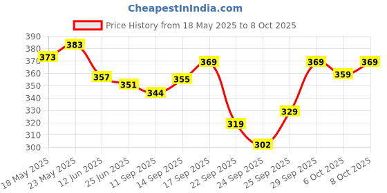 flipkart.com ranisatiya creation Poly Georgette Printed Red, Yellow Women Dupatta ranisatiya creation Price History Graph from 18 May 2025 to 8 Oct 2025