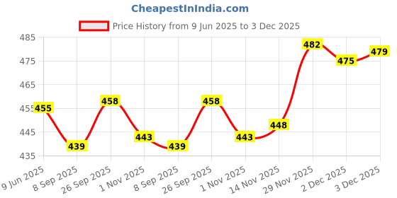 flipkart.com ranisatiya creation Poly Georgette Printed Red, Yellow Women Dupatta ranisatiya creation Price History Graph from 9 Jun 2025 to 3 Dec 2025