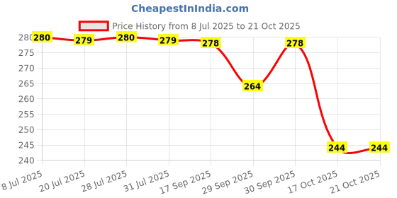 flipkart.com g-co Ranji Gandha 100 ML Apparel Perfume For Men Perfume - 100 ml g-co Price History Graph from 8 Jul 2025 to 21 Oct 2025