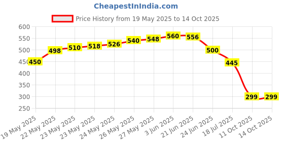 flipkart.com Ranjustad Ranjustad Universal WiFi Adapter for MPEG4 Set Top Box USB Adapter Price History Graph from 19 May 2025 to 14 Oct 2025