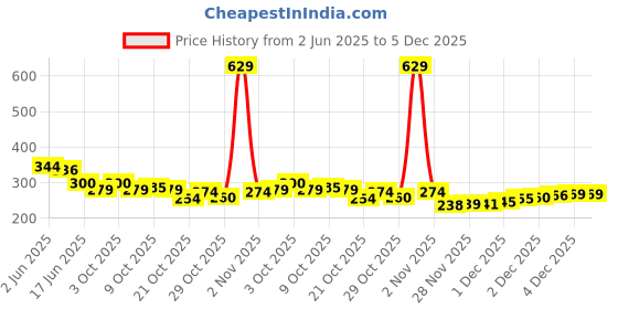 flipkart.com rank Lab Coat rank Price History Graph from 2 Jun 2025 to 5 Dec 2025