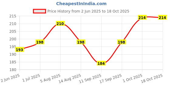 flipkart.com Rank To Top MINI PORTABLE RING LIGHT Ring Flash Price History Graph from 2 Jun 2025 to 18 Oct 2025