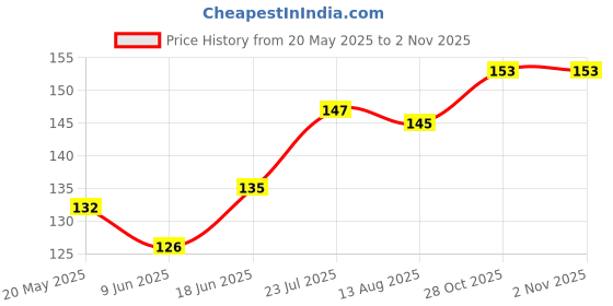 flipkart.com RANKART Back Camera Lens Glass Protector for Oneplus Nord Ce 3 Lite 5G With 9H Hardness, Air Bubble Free, Ultra HD Price History Graph from 20 May 2025 to 1 Nov 2025