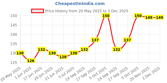 flipkart.com RANKART Back Camera Lens Glass Protector for Oppo F27 Pro Plus 5G With Anti-Shock, Air Bubble Free, 9H Hardness, Ultra HD Price History Graph from 20 May 2025 to 3 Dec 2025