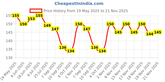 flipkart.com RANKART Back Camera Lens Glass Protector for Poco C75 5G With 9H Hardness, Anti-Shock, Air Bubble Free, Ultra HD Price History Graph from 19 May 2025 to 21 Nov 2025