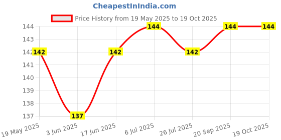 flipkart.com RANKART Back Camera Lens Glass Protector for Realme 12 Pro Plus 5G With 9H Hardness, Anti-Shock, Air Bubble Free Price History Graph from 19 May 2025 to 18 Oct 2025