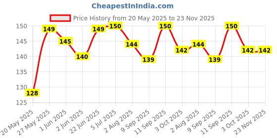 flipkart.com RANKART Back Camera Lens Glass Protector for Vivo V29e With 9H Hardness / Anti Scratch / Bubble Free / Ultra HD Price History Graph from 20 May 2025 to 23 Nov 2025