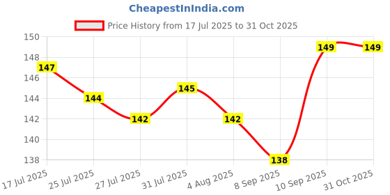 flipkart.com RANKART Back Camera Lens Glass Protector for Vivo V40 5G With 9H Hardness, Ultra HD, Anti-Shock, Air Bubble Free Price History Graph from 17 Jul 2025 to 31 Oct 2025