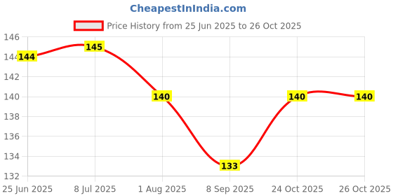 flipkart.com RANKART Back Camera Lens Glass Protector for Vivo V40e 5G With 9H Hardness, Anti-Shock, Air Bubble Free, Ultra HD Price History Graph from 25 Jun 2025 to 26 Oct 2025
